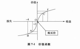 心理参考点和投资心态曲线有什么联系？价格上涨时,投资者对于价值变化有哪些感受？