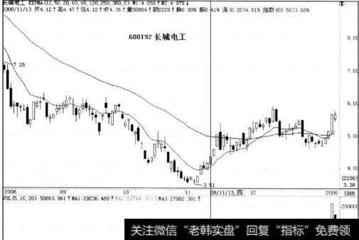 长城电工与特变电工同期走势对比分析