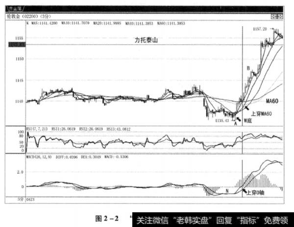 图2-2“力托泰山”买入法