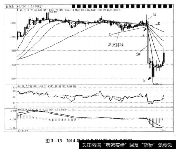 图3-132014年3月7日伦敦金15分钟图