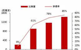 手机指纹辨识刚起步就已进入微利时代