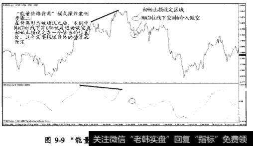 “能量价格背离”模式的交易案例