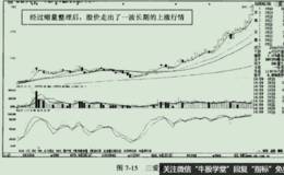 启动初期缩量整理实例之三爱富