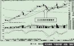 启动初期缩量整理实例之巢东股份