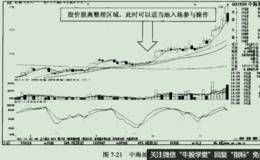 启动初期缩量整理实例之中海油服