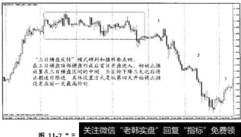 “三日横盘反装"模式的基本模型和研判操作要点