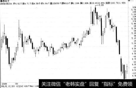 鲁西化工与红太阳同期走势对比分析