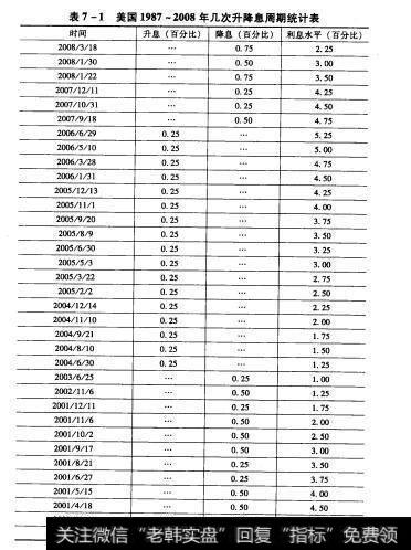 表7-1美国1987-2008年几次升降息周期统计表