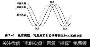 图7-1股市周期、利息周期和经济周期三种关系示范图