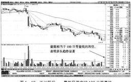 60分钟绝技中量能有效突破100日等量线买入信号是什么？