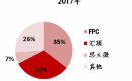 汇顶、新钜科无惧萤幕指纹辨识面临战国时代