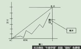 价格从A点涨到移动)B点解析