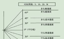 如何界定强弱尺的强弱标准