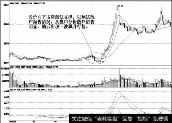 庄家吸纳到大量的低价筹码后向下试盘