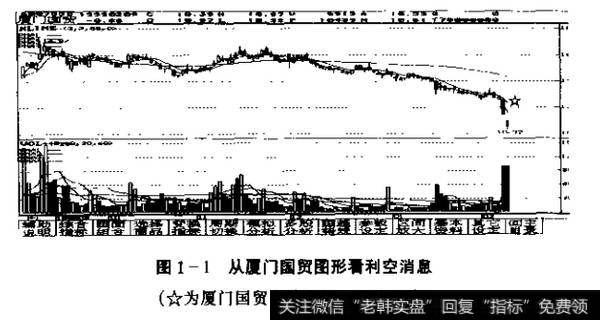 图1-1从厦门国贸图形看利空消息(*为厦门国贸出消息前一天的走势)