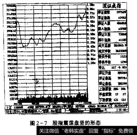 图2-7股指震荡盘坚的形态