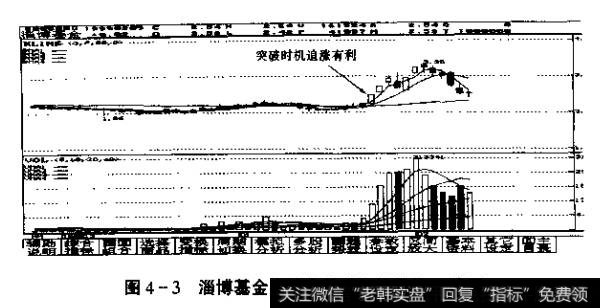 图4-3淄博基金突破盘局进入拉升的K线图