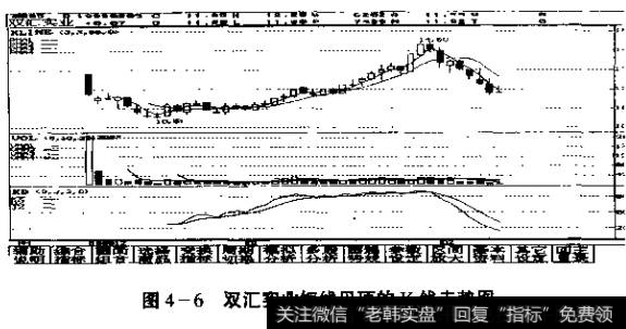 图4-6双汇实业短线见顶的K线走势图