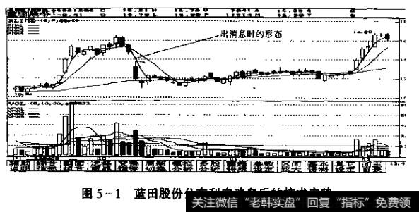 图5~1蓝田股份公布利空消息后的技术走势