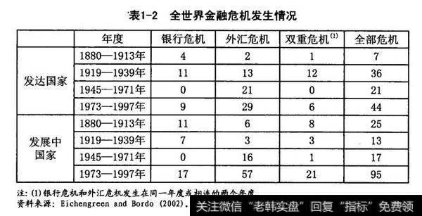 20世纪80年代和90年代的外汇危机金融危机源自资本主义