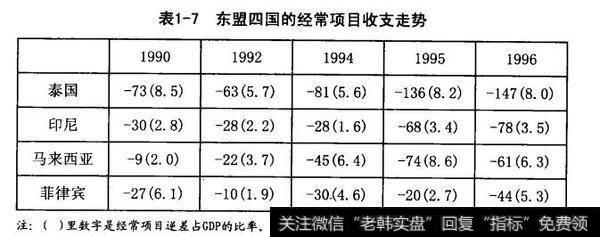 东盟四国的经常项目收支走势