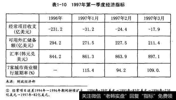 1997年第一季度经济指标