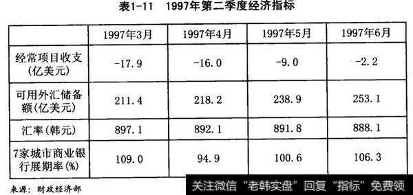 1997年第二季度经济指标