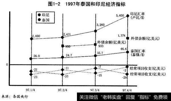 1997年泰国和印尼经济指标