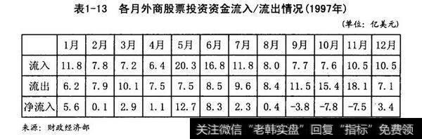 各国外商股票投资资金流入/流出情况