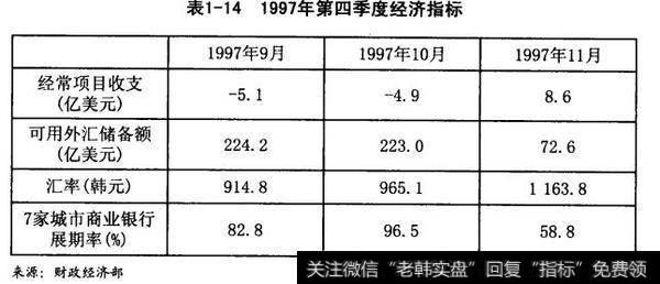 1997年第四季度经济指标