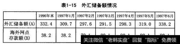 外汇储备额情况