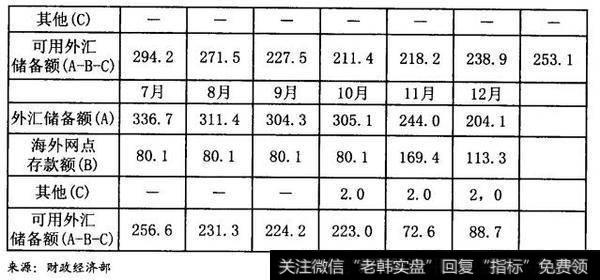 外汇储备额情况