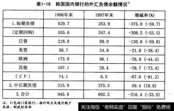 韩国国内银行的外汇负债余额情况