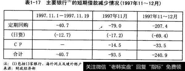 主要银行的短期借款减少情况