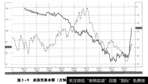 美国贸易余额