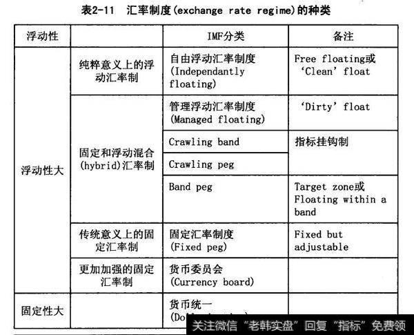 汇率制度的种类