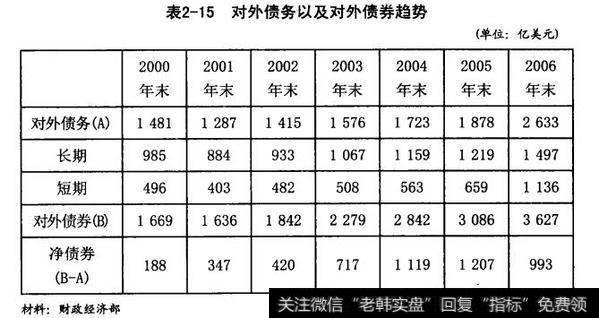 对外债务以及对外债券趋势