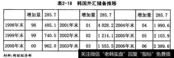 韩国外汇储备推移