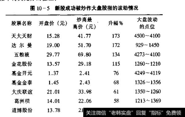 图10-5新股成功被炒作大盘股指的波动情况