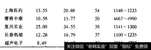 图10-5新股成功被炒作大盘股指的波动情况（续）