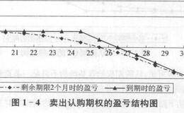 卖出期权有风险，风险真的很大吗？