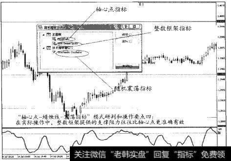 “轴心点—蜡烛线—震荡指标”模式也分为做多模式和做空模式