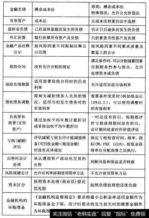 与国际财务报告准则的主要区别