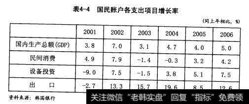 国民账户各支出项目增长率