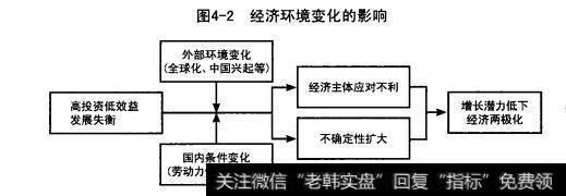 经济环境变化的影响