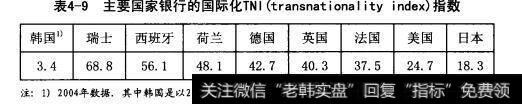 主要国家银行的国际化TNI指数