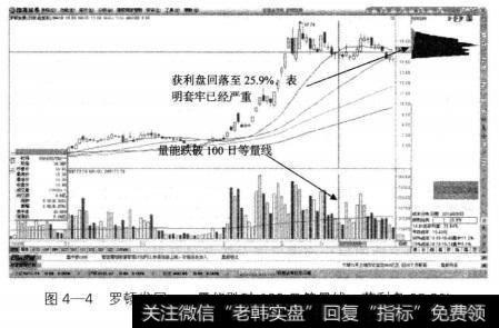 投机者卖点把握——量能跌破100日等量线时