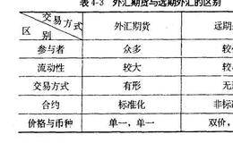 外汇期货与远期外汇的区别与联系