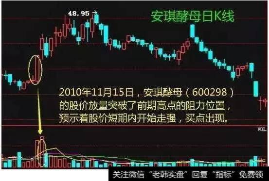 放量突破重要阻力位—突破日买入。