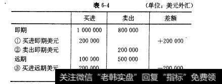 表6-4银行如何防范汇率风险